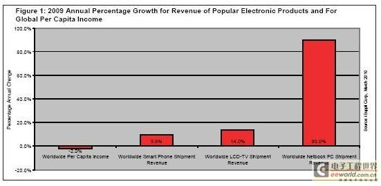 2009年全球電子產品銷售額持續(xù)增長，市場展現強勁韌性